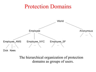 Protection Domains
The hierarchical organization of protection
domains as groups of users.
 