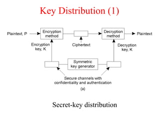 Key Distribution (1)
Secret-key distribution
 