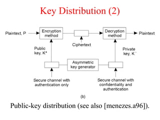 Key Distribution (2)
Public-key distribution (see also [menezes.a96]).
 