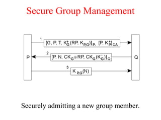 Secure Group Management
Securely admitting a new group member.
 