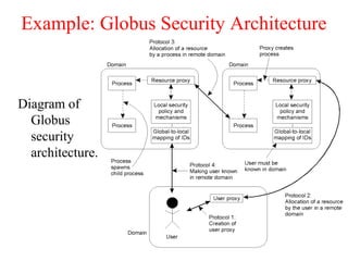 Example: Globus Security Architecture
Diagram of
Globus
security
architecture.
 