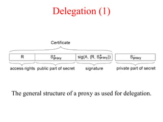 Delegation (1)
The general structure of a proxy as used for delegation.
 