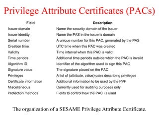 Privilege Attribute Certificates (PACs)
The organization of a SESAME Privilege Attribute Certificate.
Field Description
Issuer domain Name the security domain of the issuer
Issuer identity Name the PAS in the issuer's domain
Serial number A unique number for this PAC, generated by the PAS
Creation time UTC time when this PAC was created
Validity Time interval when this PAC is valid
Time periods Additional time periods outside which the PAC is invalid
Algorithm ID Identifier of the algorithm used to sign this PAC
Signature value The signature placed on the PAC
Privileges A list of (attribute, value)-pairs describing privileges
Certificate information Additional information to be used by the PVF
Miscellaneous Currently used for auditing purposes only
Protection methods Fields to control how the PAC i s used
 