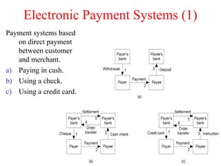 Electronic Payment Systems (1)
Payment systems based
on direct payment
between customer
and merchant.
a) Paying in cash.
b) Using a check.
c) Using a credit card.
 