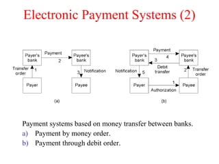 Electronic Payment Systems (2)
Payment systems based on money transfer between banks.
a) Payment by money order.
b) Payment through debit order.
 