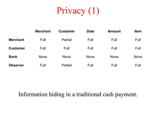 Privacy (1)
Information hiding in a traditional cash payment.
Merchant Customer Date Amount Item
Merchant Full Partial Full Full Full
Customer Full Full Full Full Full
Bank None None None None None
Observer Full Partial Full Full Full
 