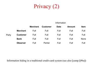 Privacy (2)
Information hiding in a traditional credit-card system (see also [camp.lj96a])
Merchant Customer Date Amount Item
Merchant Full Full Full Full Full
Customer Full Full Full Full Full
Bank Full Full Full Full None
Observer Full Partial Full Full Full
Party
Information
 