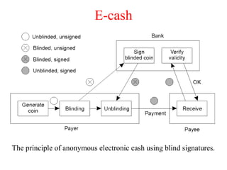 E-cash
The principle of anonymous electronic cash using blind signatures.
 