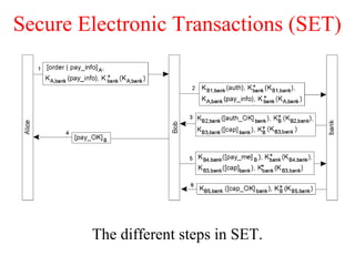 Secure Electronic Transactions (SET)
The different steps in SET.
 