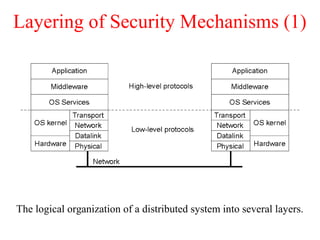 Layering of Security Mechanisms (1)
The logical organization of a distributed system into several layers.
 