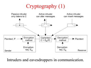 Cryptography (1)
Intruders and eavesdroppers in communication.
 
