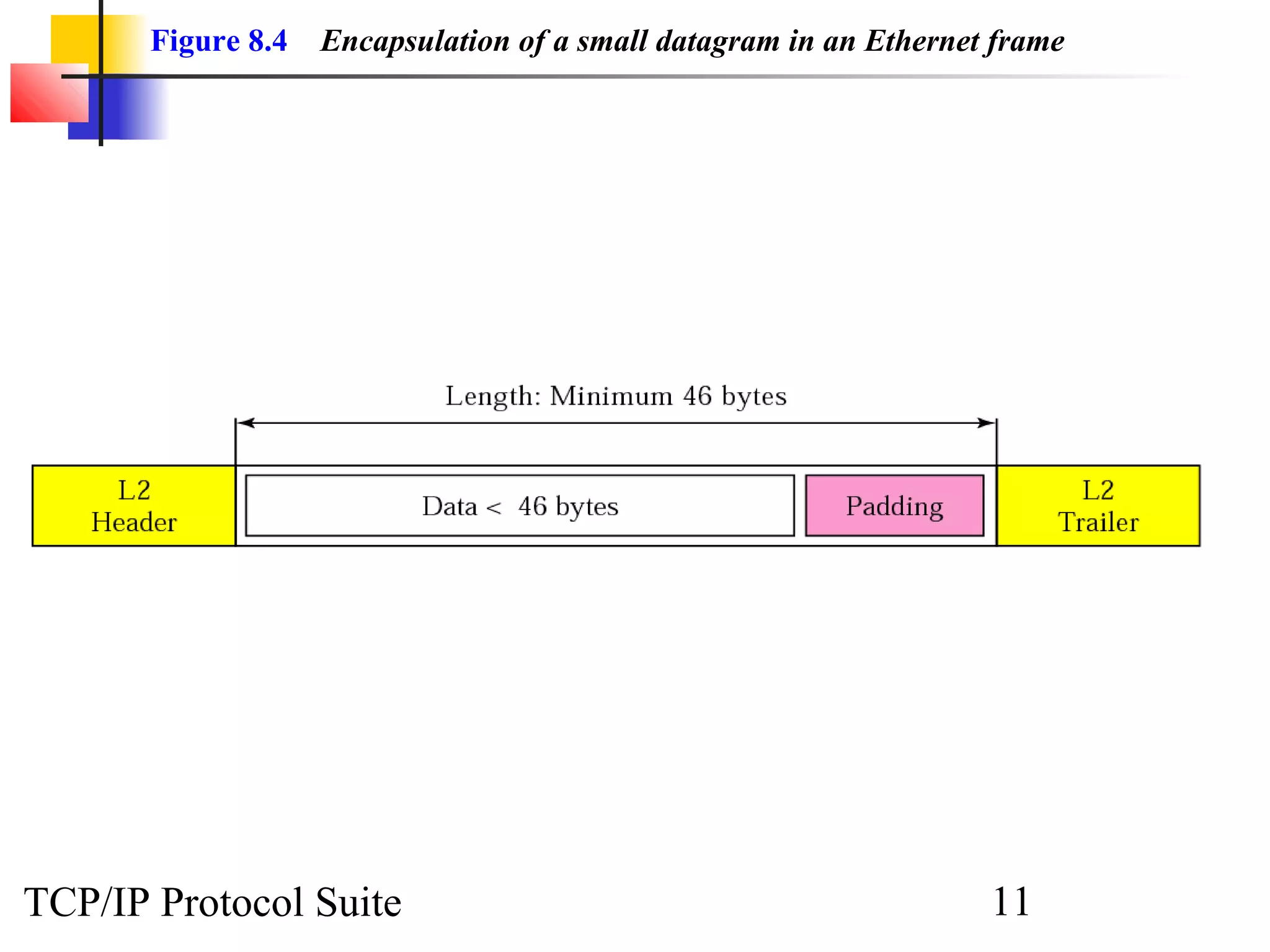 Figure 8.4 Encapsulation of a small datagram in an Ethernet frame 
TCP/IP Protocol Suite 11 
 