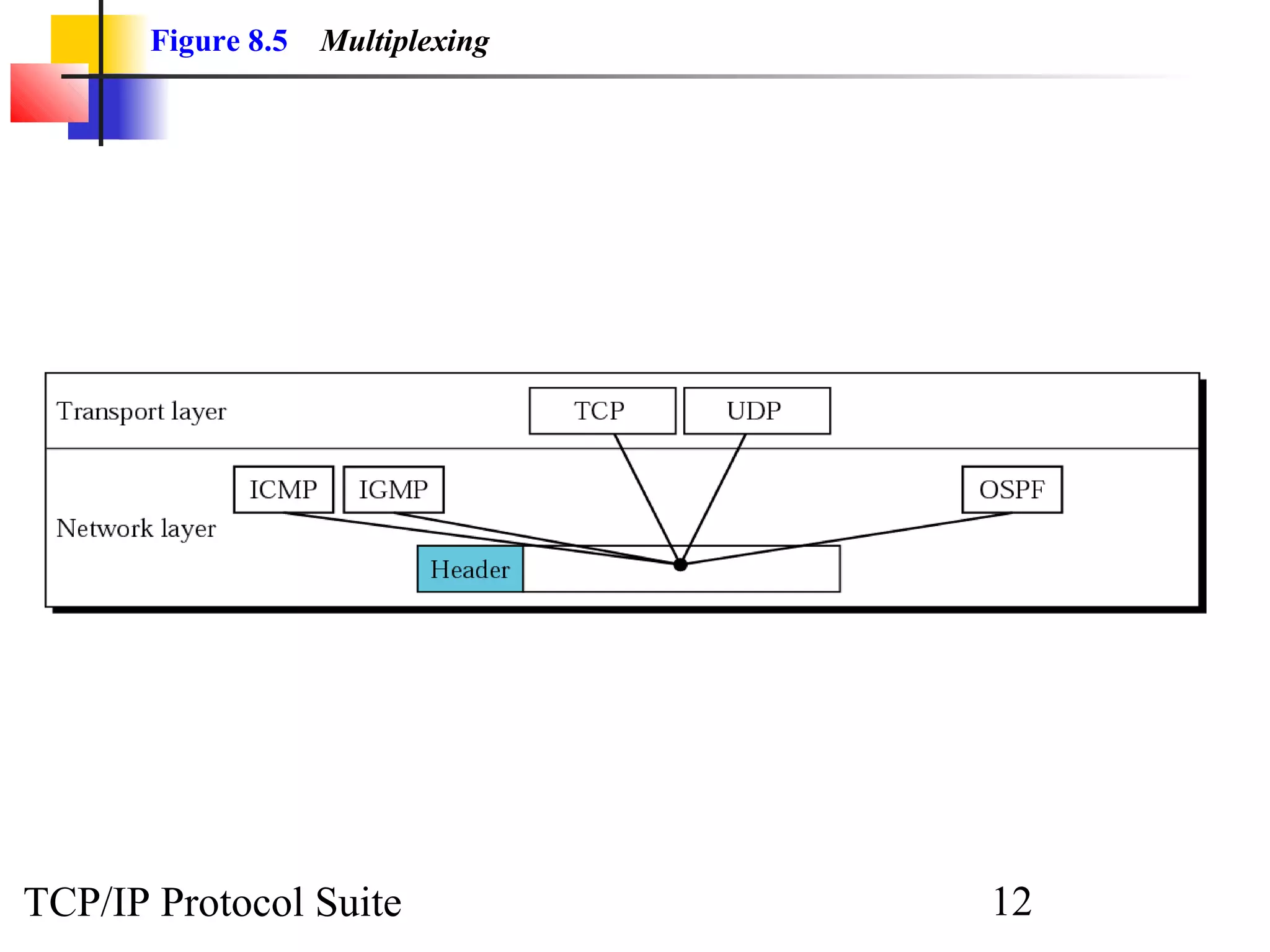 Figure 8.5 Multiplexing 
TCP/IP Protocol Suite 12 
 