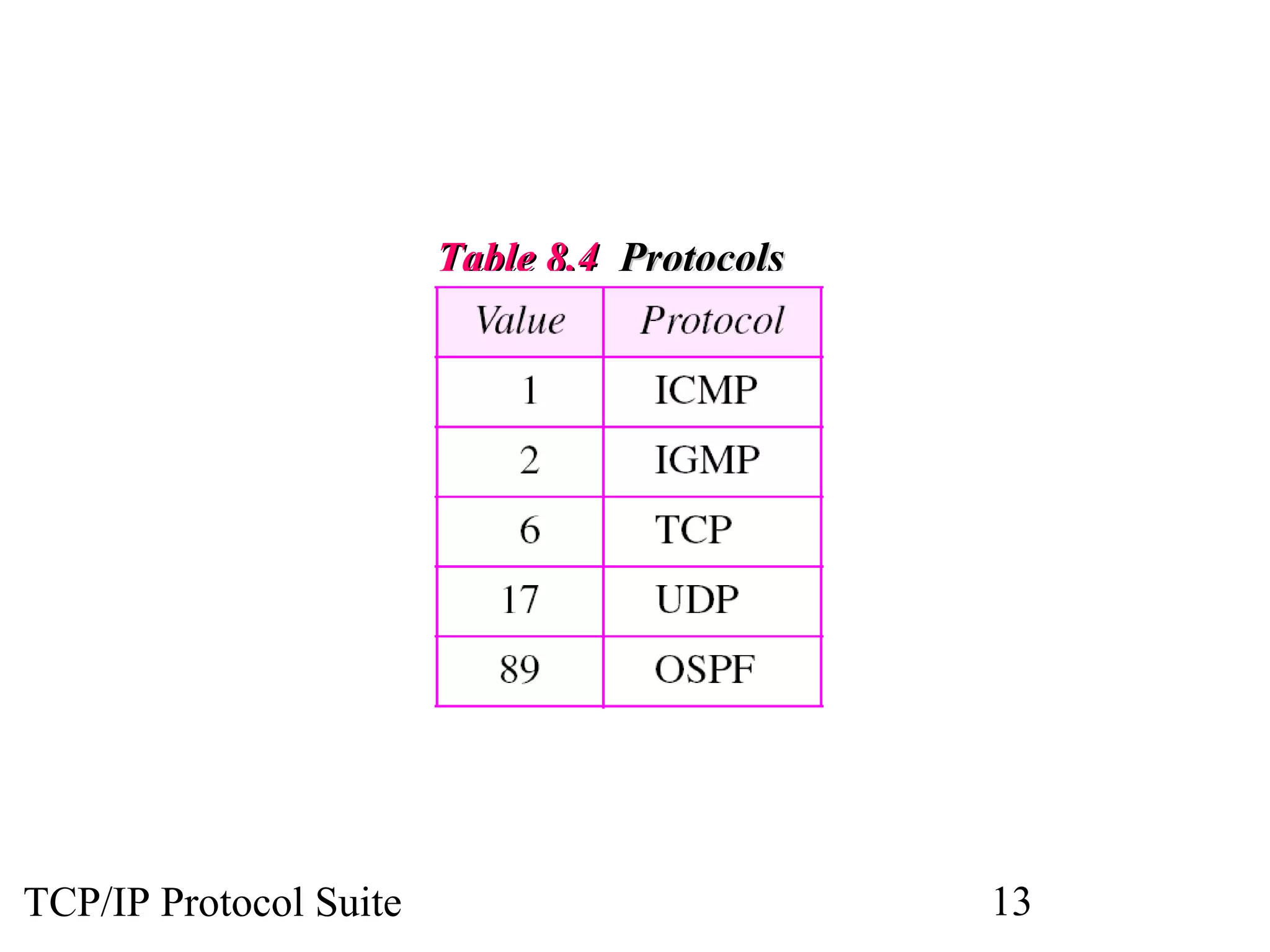 TTaabbllee 88..44 PPrroottooccoollss 
TCP/IP Protocol Suite 13 
 
