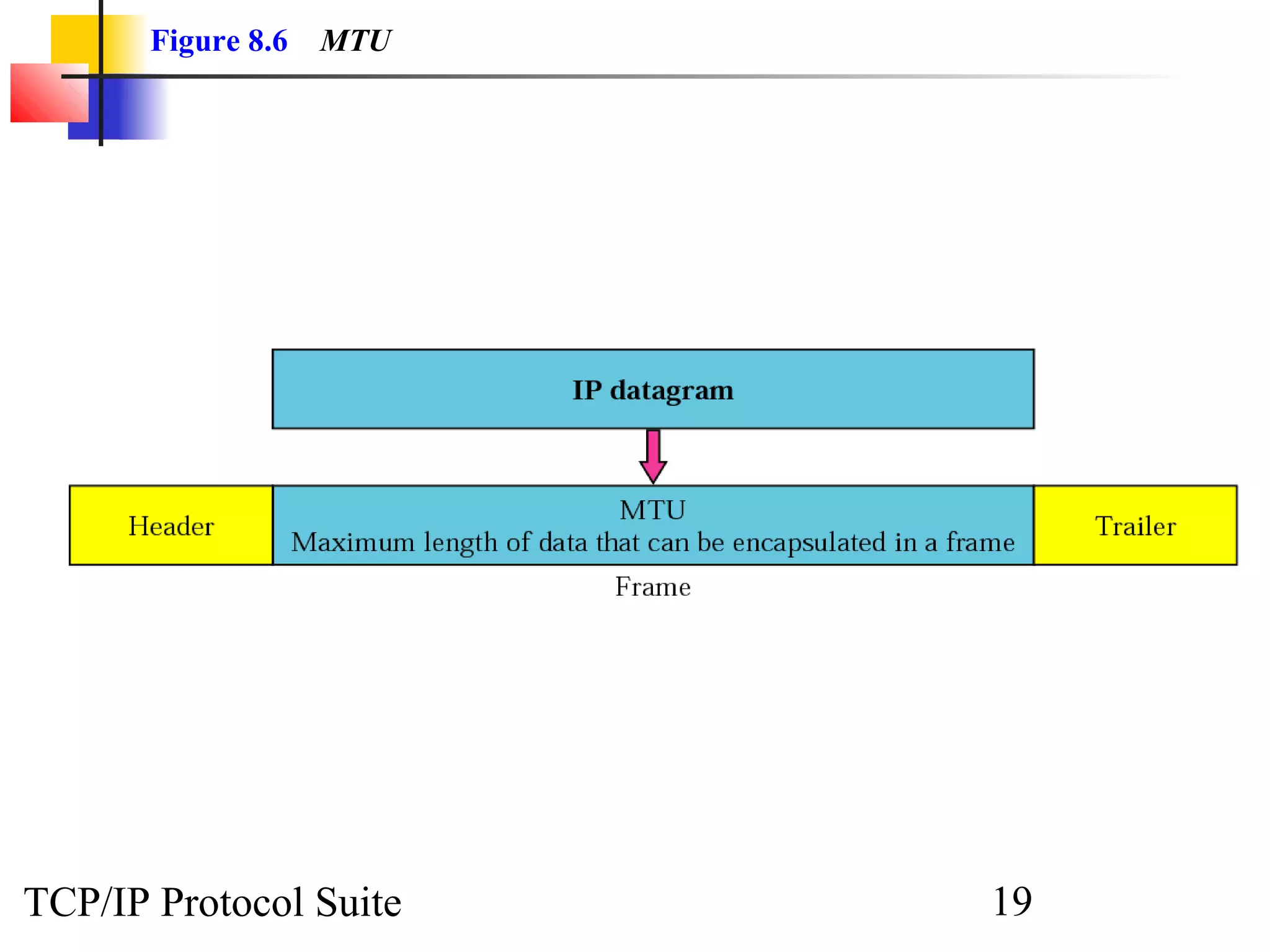 Figure 8.6 MTU 
TCP/IP Protocol Suite 19 
 