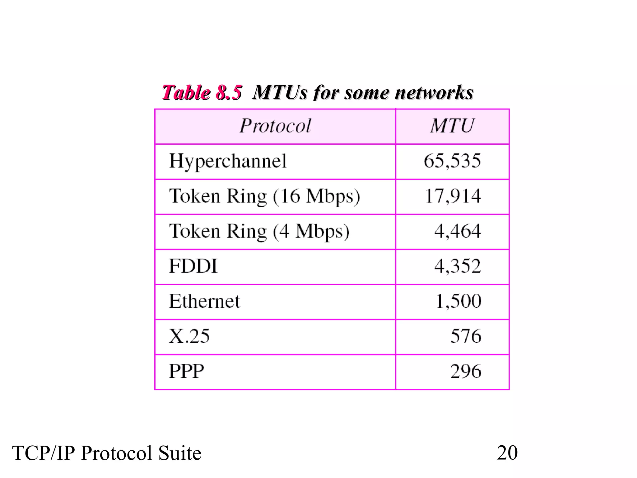 TTaabbllee 88..55 MMTTUUss ffoorr ssoommee nneettwwoorrkkss 
TCP/IP Protocol Suite 20 
 