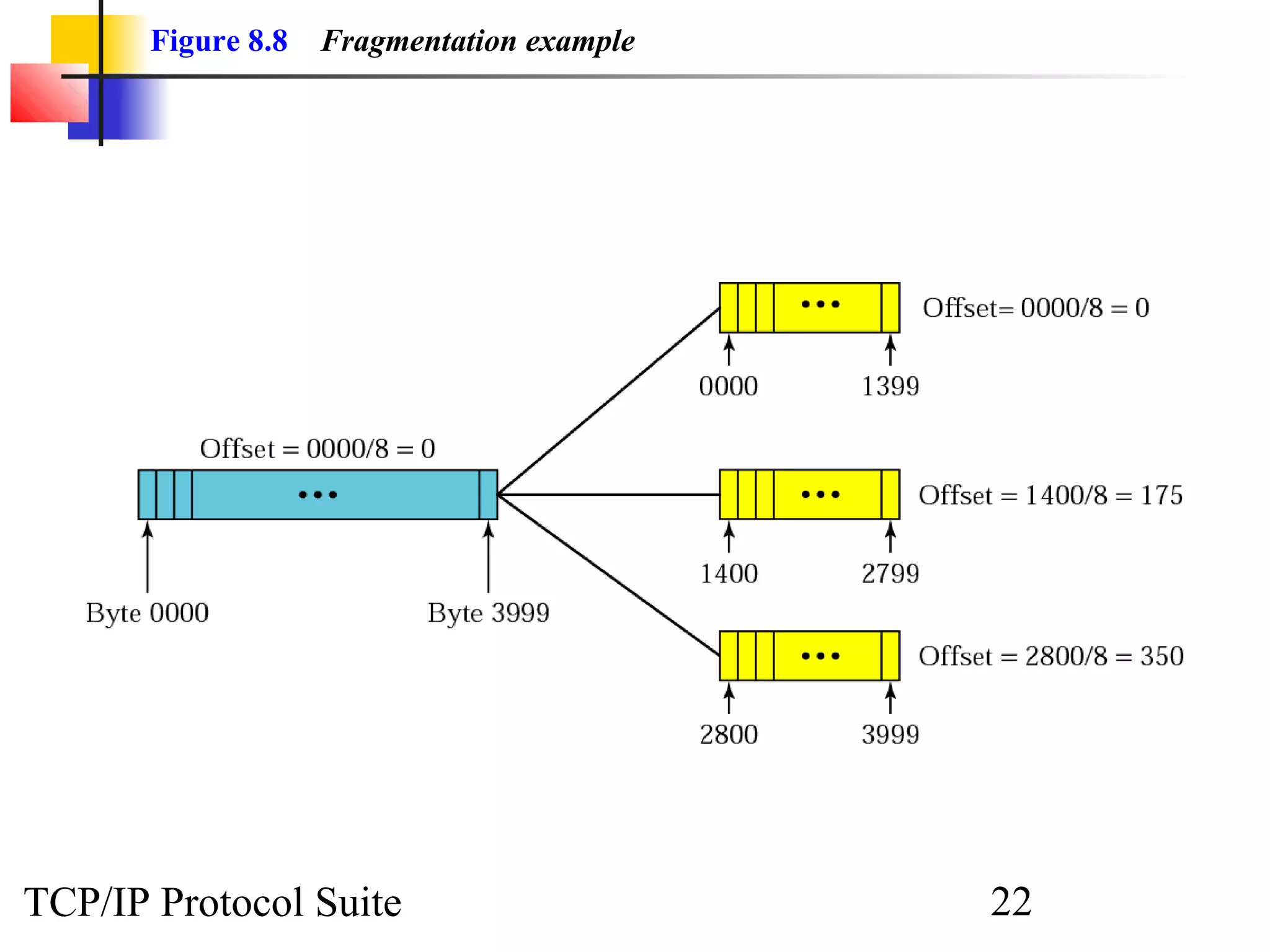 Figure 8.8 Fragmentation example 
TCP/IP Protocol Suite 22 
 