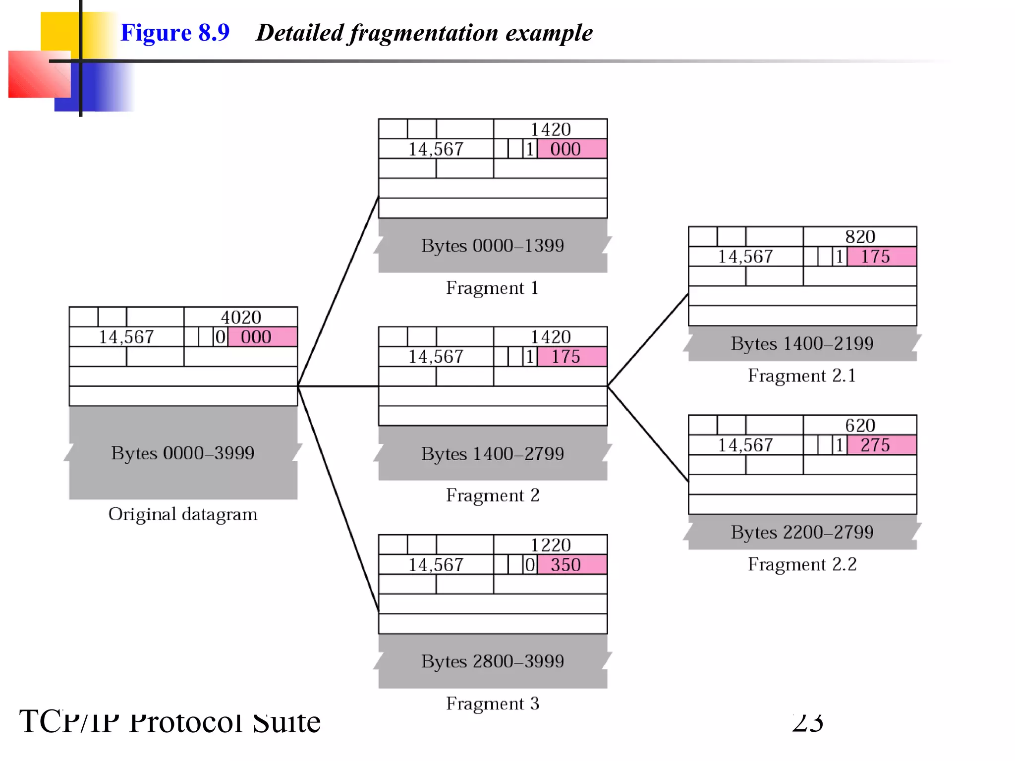 Figure 8.9 Detailed fragmentation example 
TCP/IP Protocol Suite 23 
 