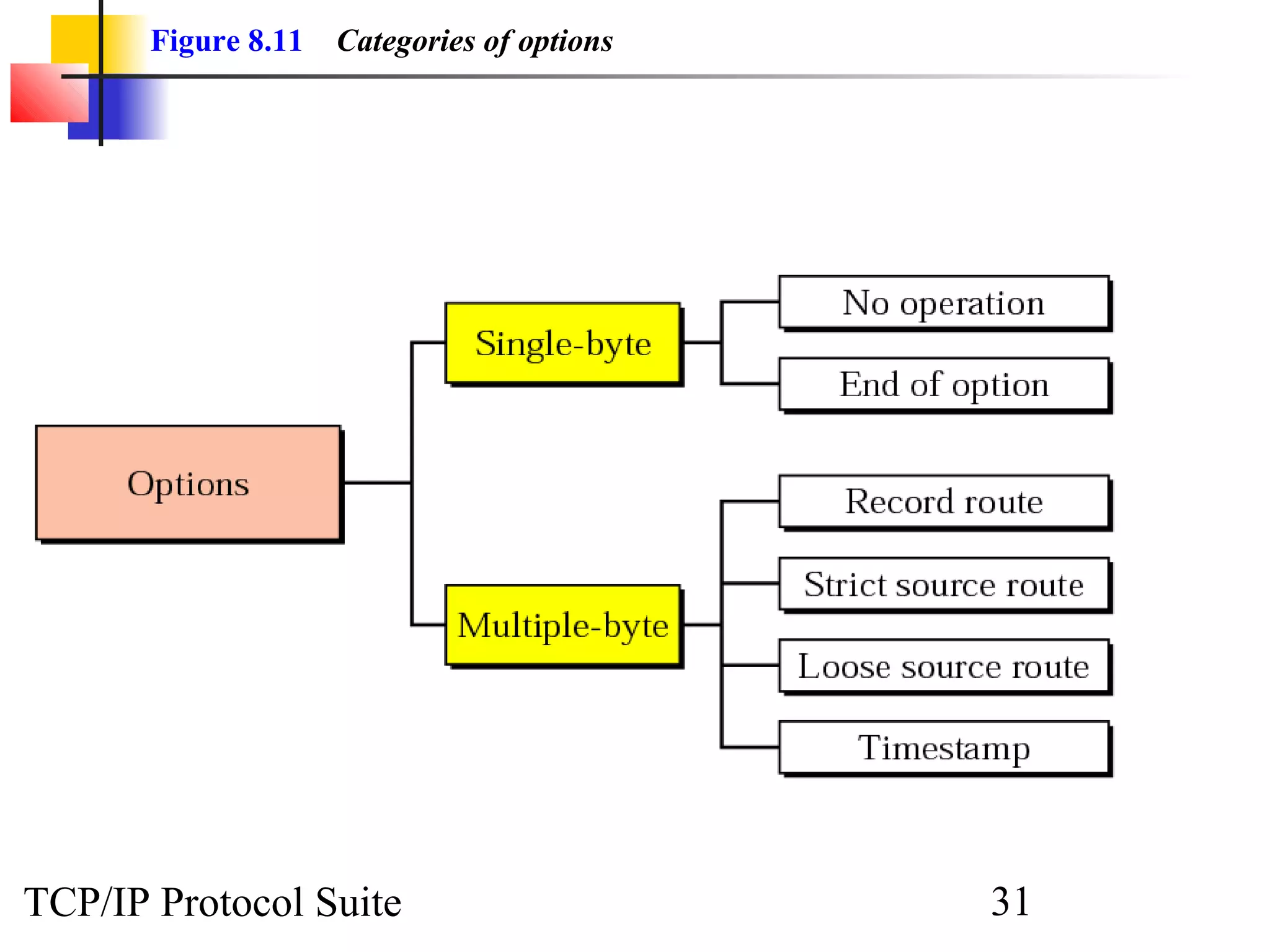 Figure 8.11 Categories of options 
TCP/IP Protocol Suite 31 
 