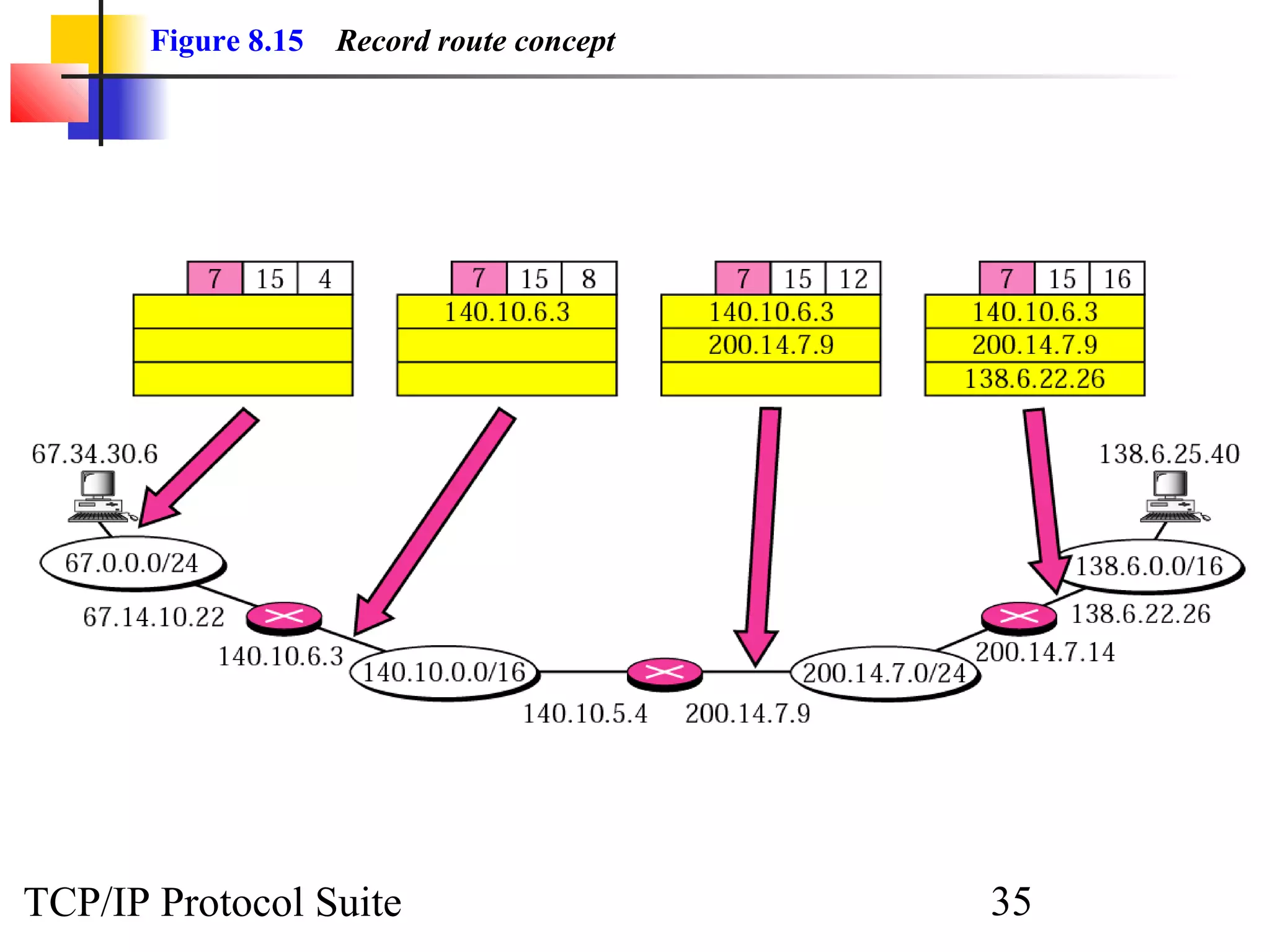 Figure 8.15 Record route concept 
TCP/IP Protocol Suite 35 
 