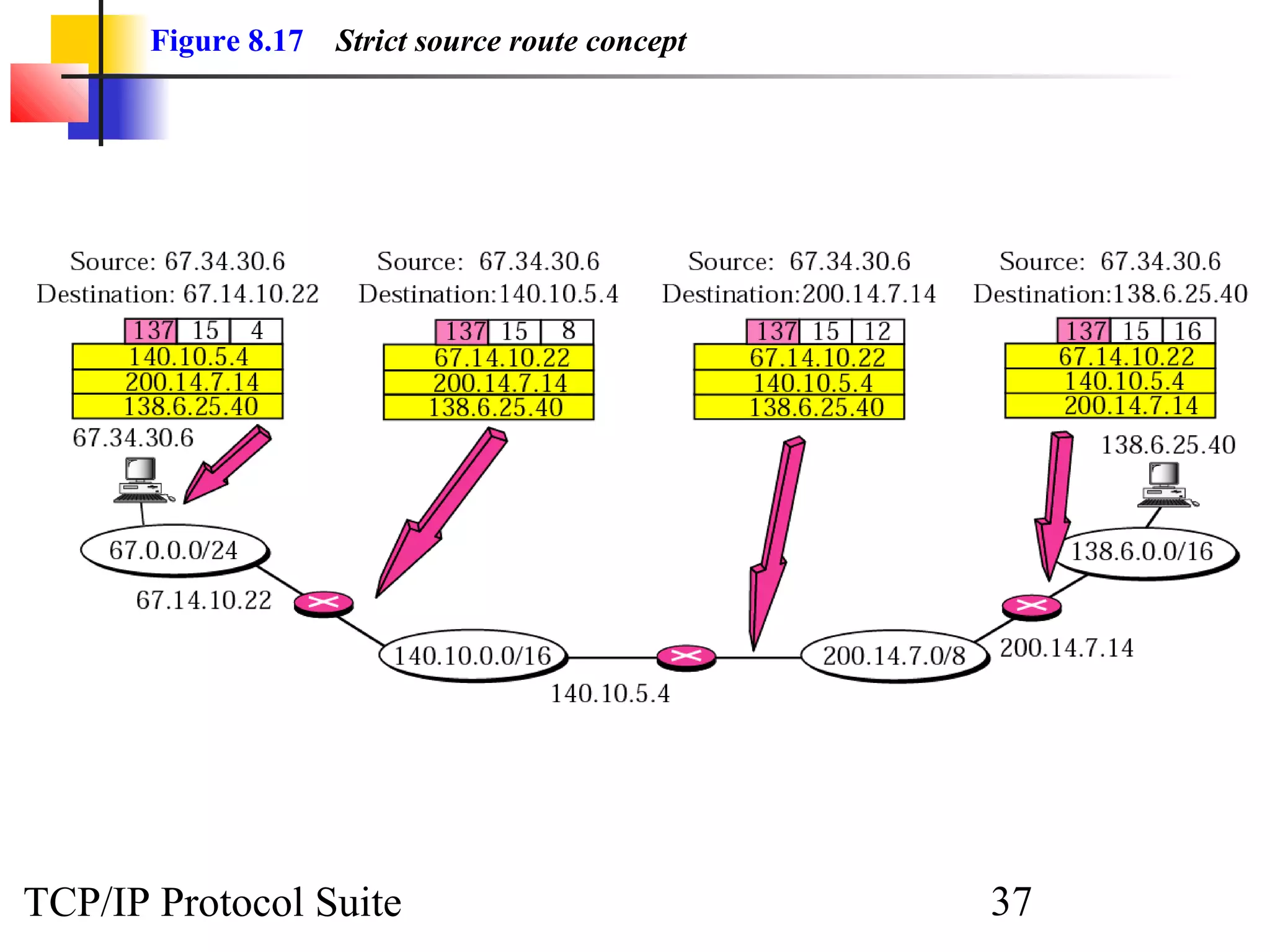 Figure 8.17 Strict source route concept 
TCP/IP Protocol Suite 37 
 