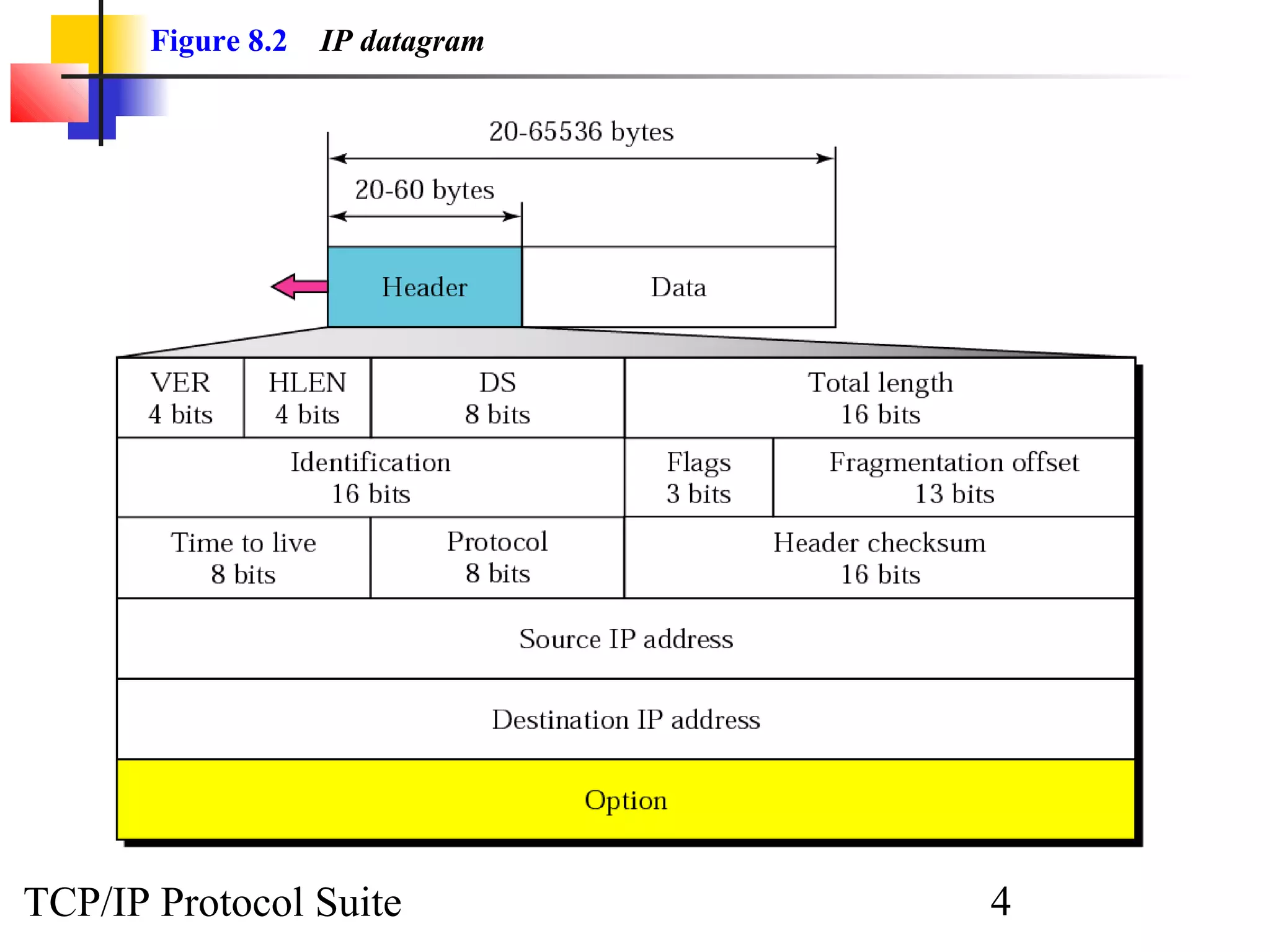 Figure 8.2 IP datagram 
TCP/IP Protocol Suite 4 
 
