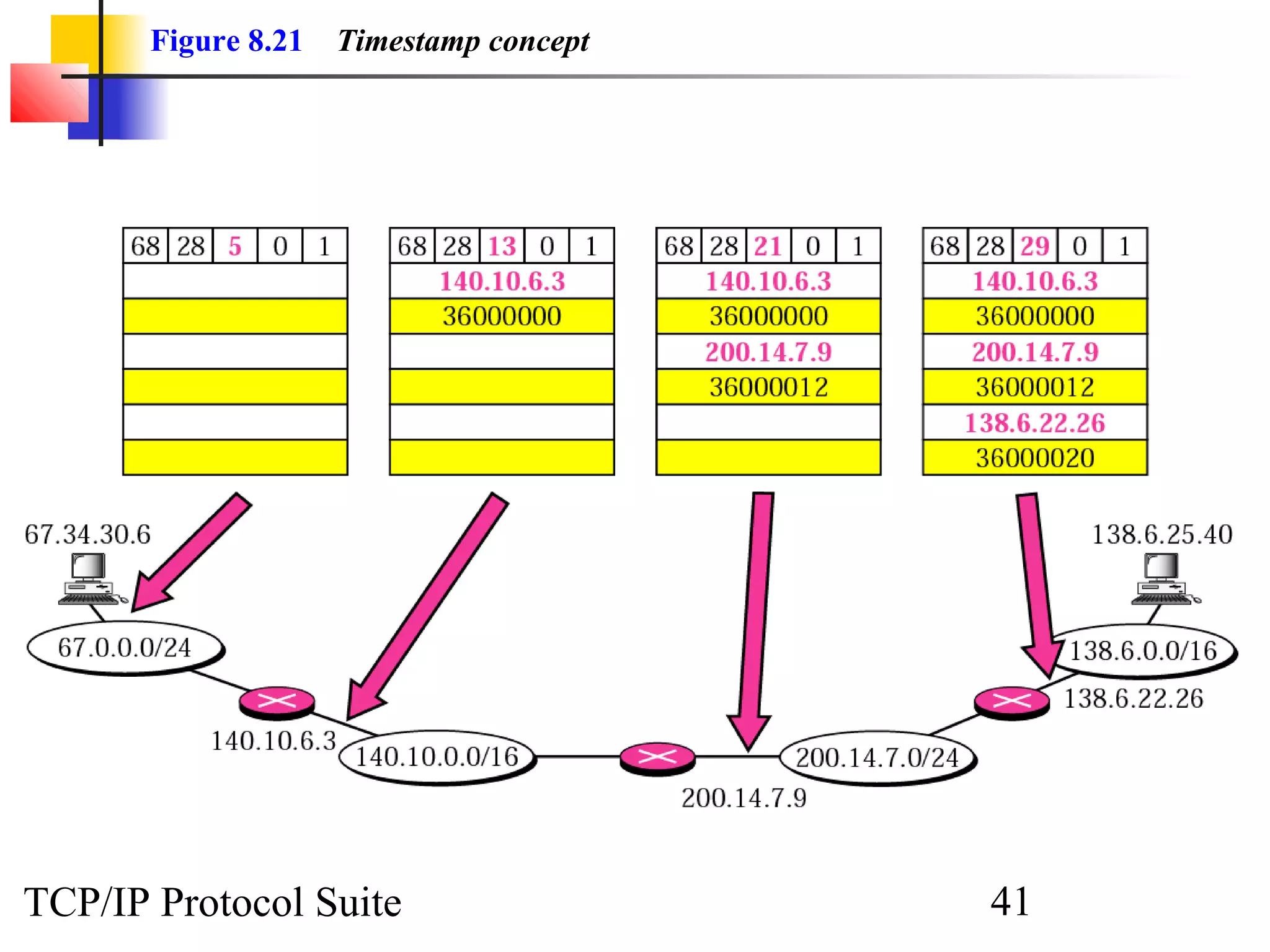Figure 8.21 Timestamp concept 
TCP/IP Protocol Suite 41 
 