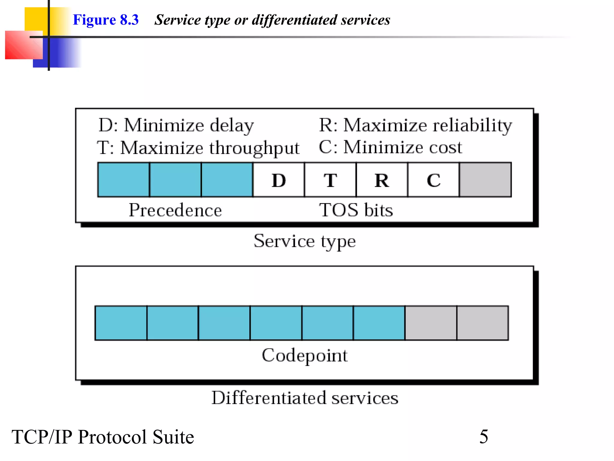 Figure 8.3 Service type or differentiated services 
TCP/IP Protocol Suite 5 
 