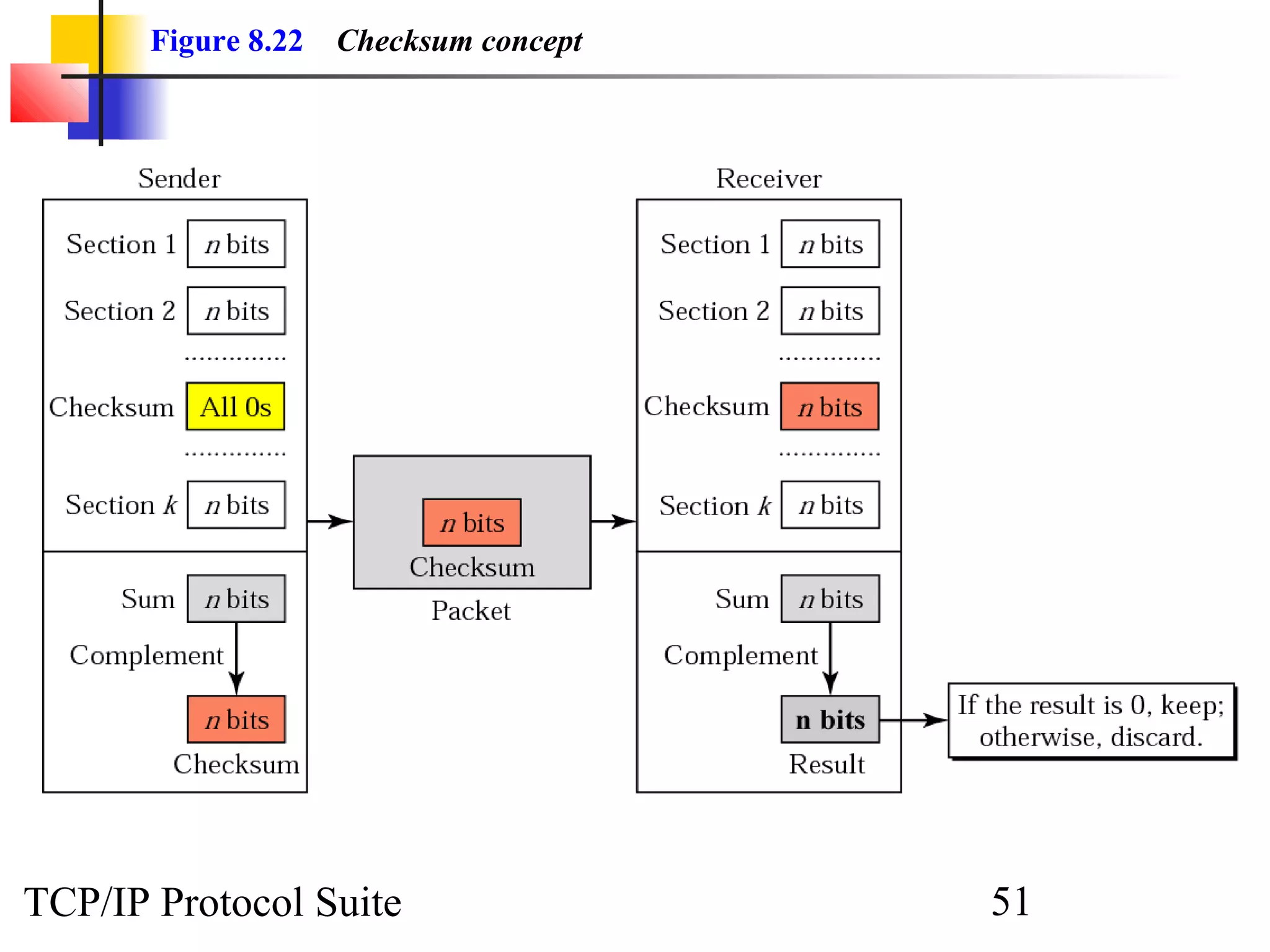 Figure 8.22 Checksum concept 
TCP/IP Protocol Suite 51 
 