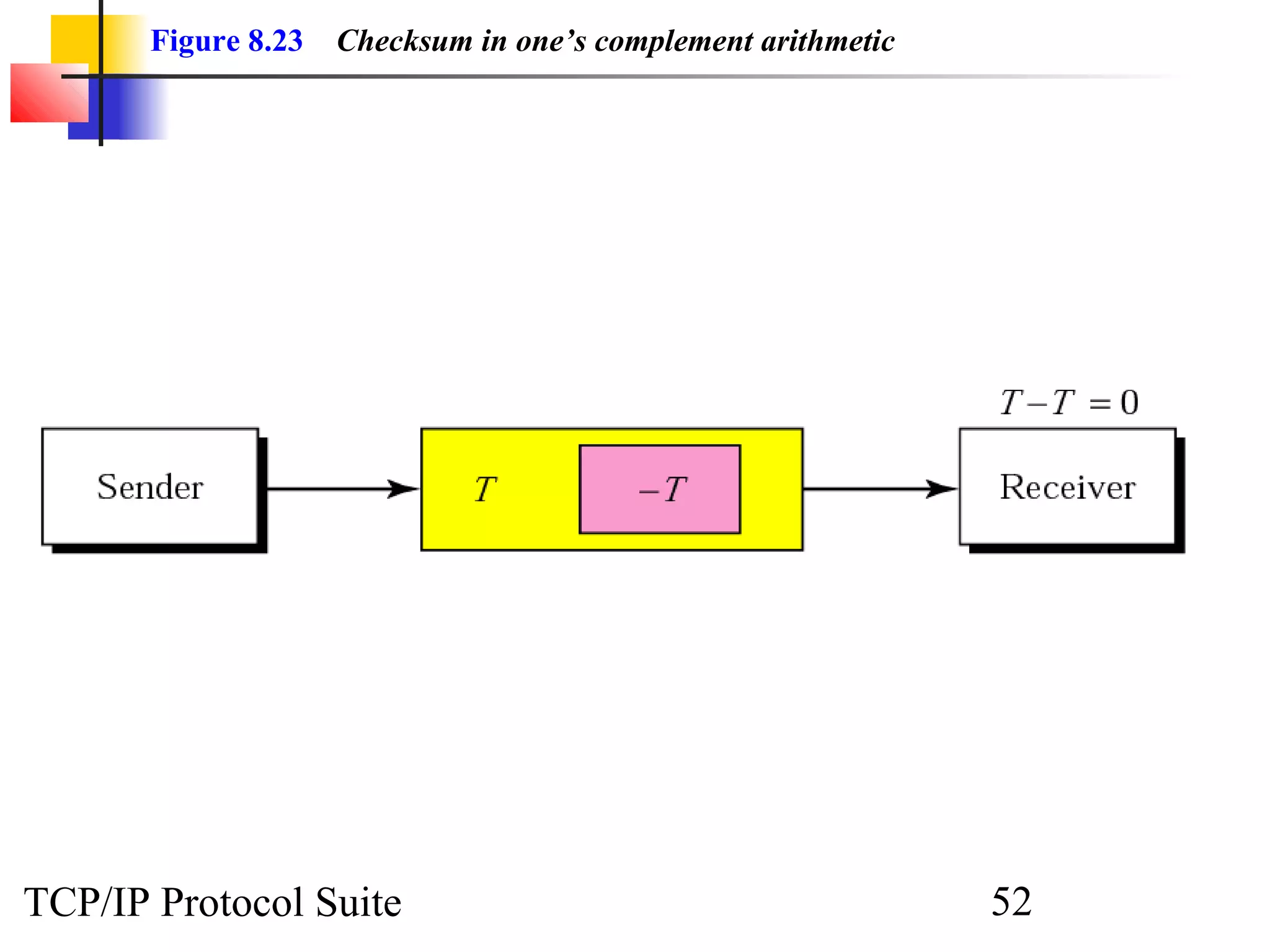 Figure 8.23 Checksum in one’s complement arithmetic 
TCP/IP Protocol Suite 52 
 