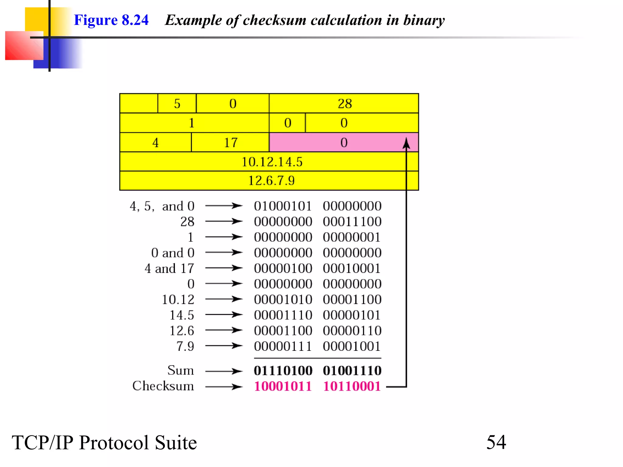 Figure 8.24 Example of checksum calculation in binary 
TCP/IP Protocol Suite 54 
 
