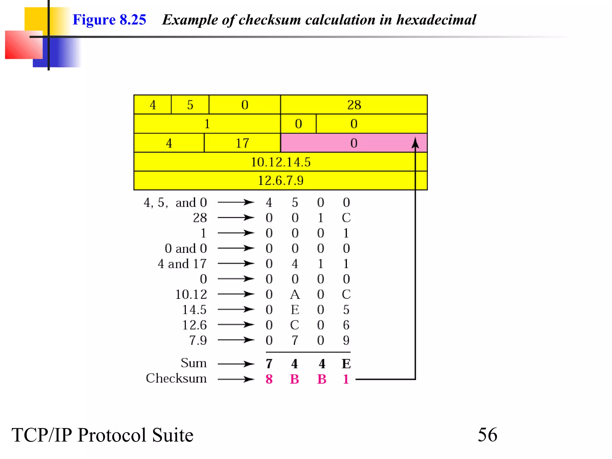 Figure 8.25 Example of checksum calculation in hexadecimal 
TCP/IP Protocol Suite 56 
 