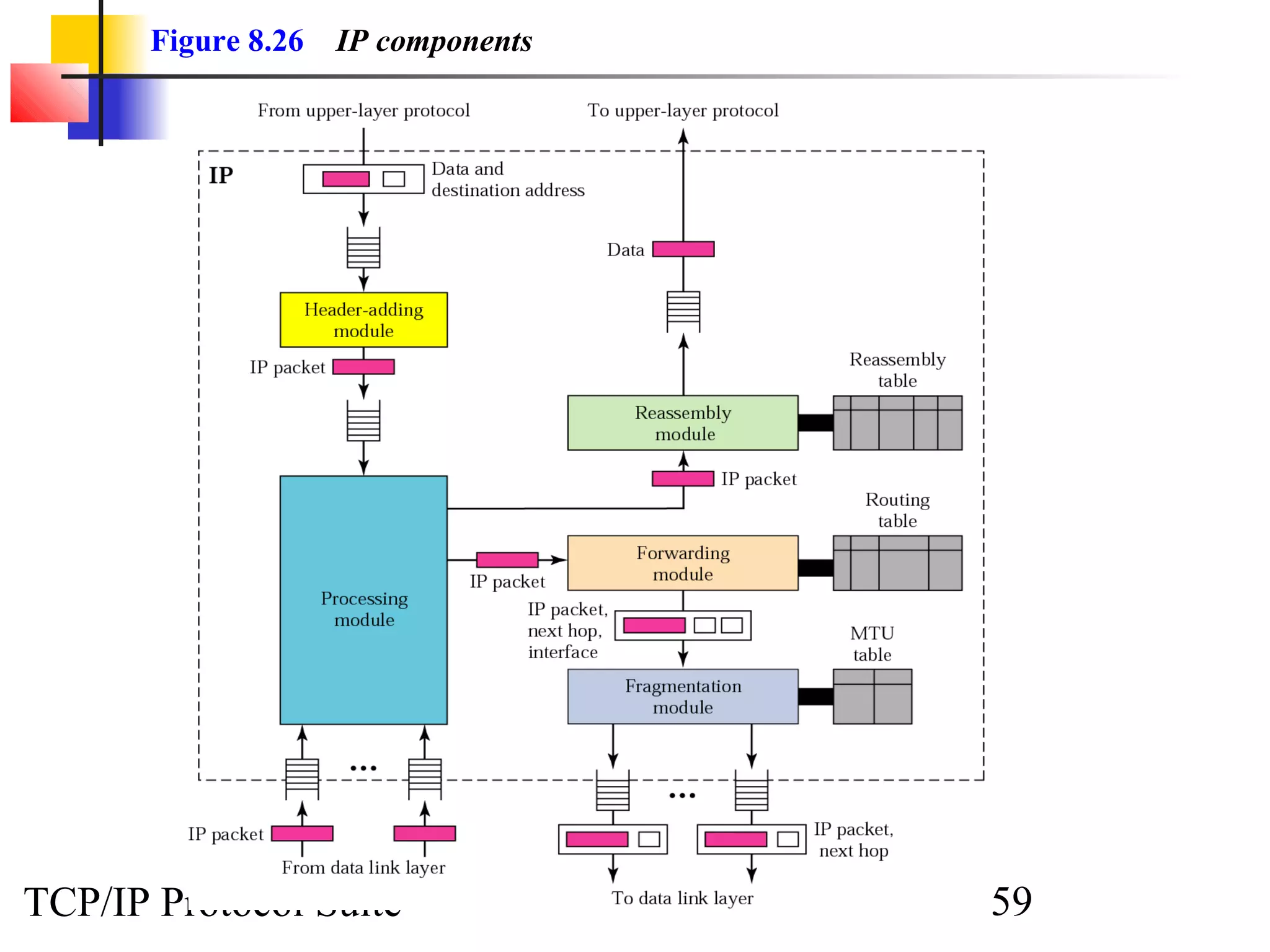 Figure 8.26 IP components 
TCP/IP Protocol Suite 59 
 