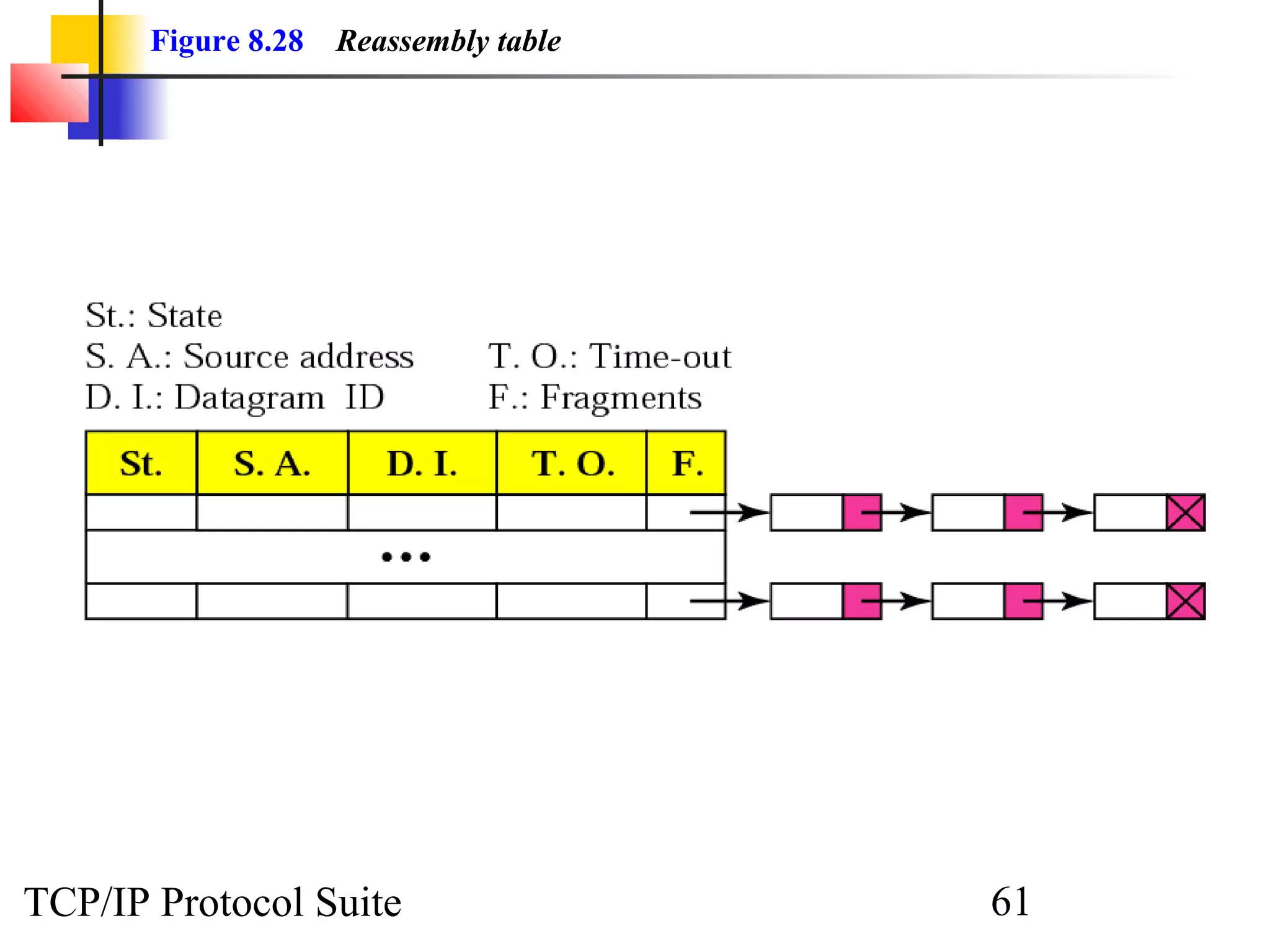 Figure 8.28 Reassembly table 
TCP/IP Protocol Suite 61 
