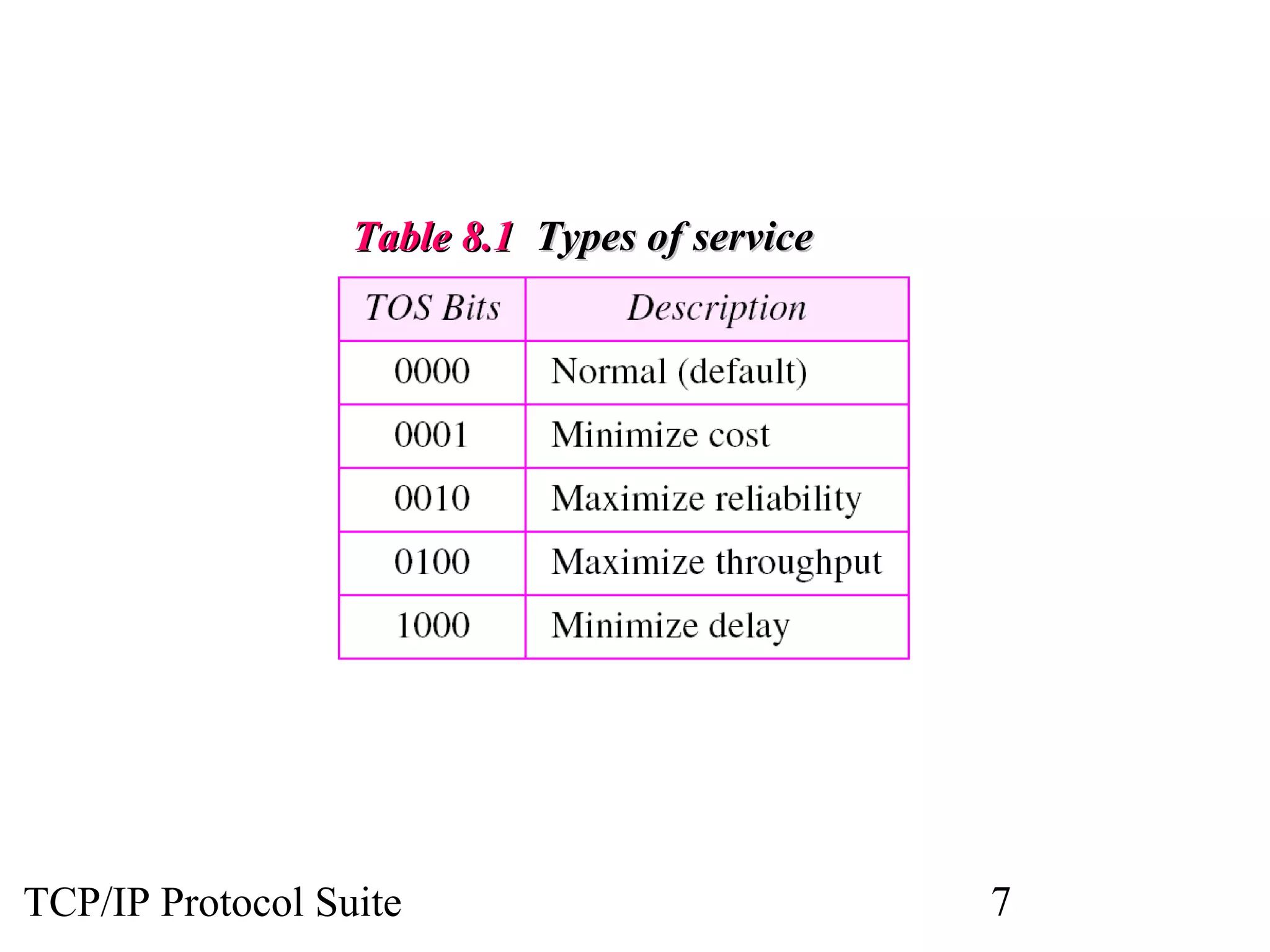 TTaabbllee 88..11 TTyyppeess ooff sseerrvviiccee 
TCP/IP Protocol Suite 7 
 