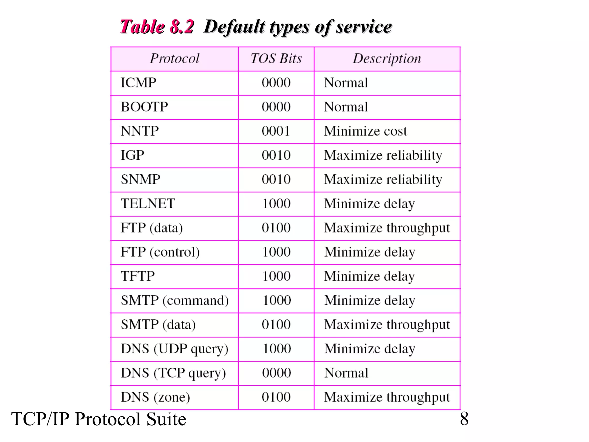 TTaabbllee 88..22 DDeeffaauulltt ttyyppeess ooff sseerrvviiccee 
TCP/IP Protocol Suite 8 
 
