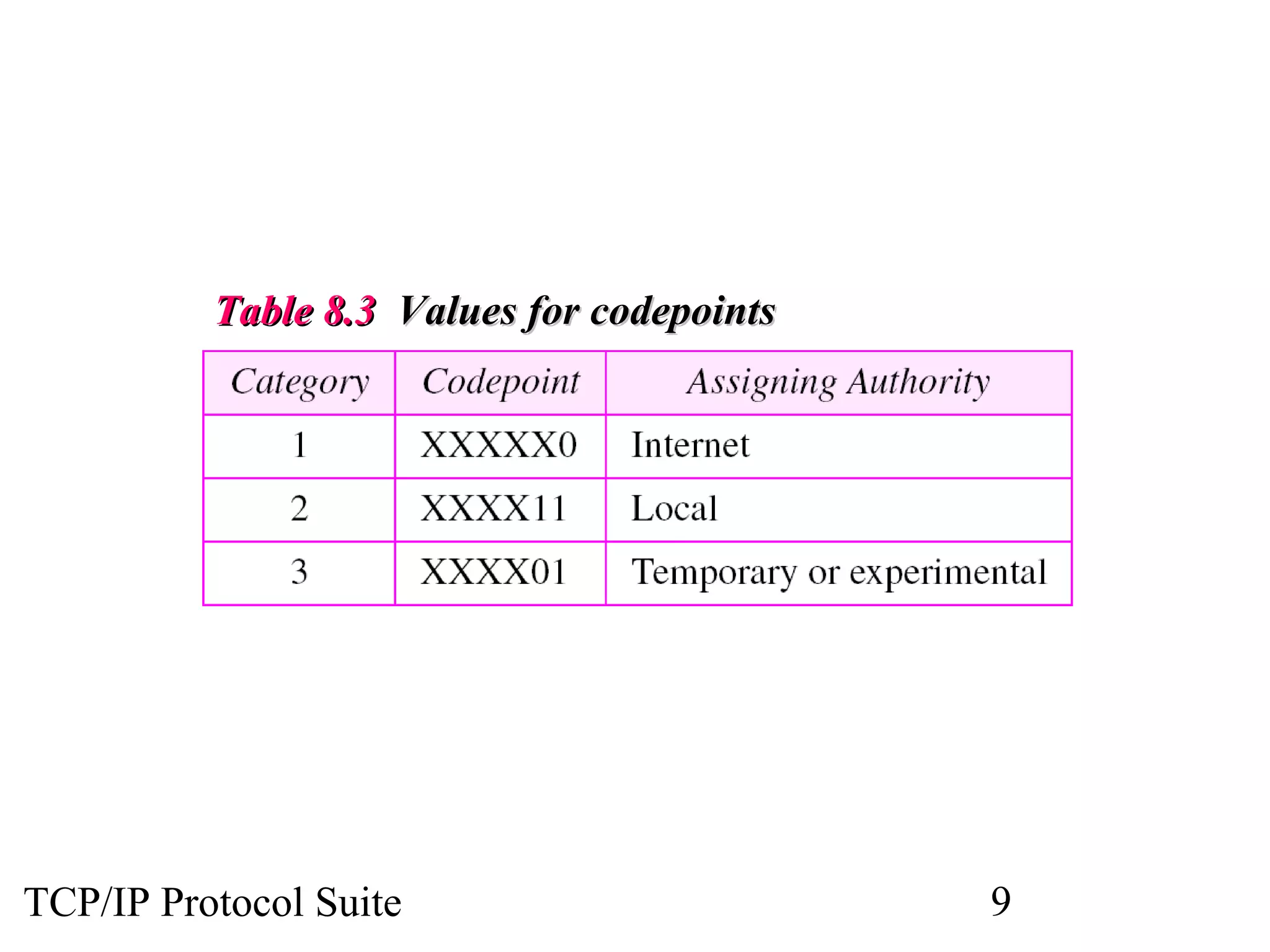 TTaabbllee 88..33 VVaalluueess ffoorr ccooddeeppooiinnttss 
TCP/IP Protocol Suite 9 
 