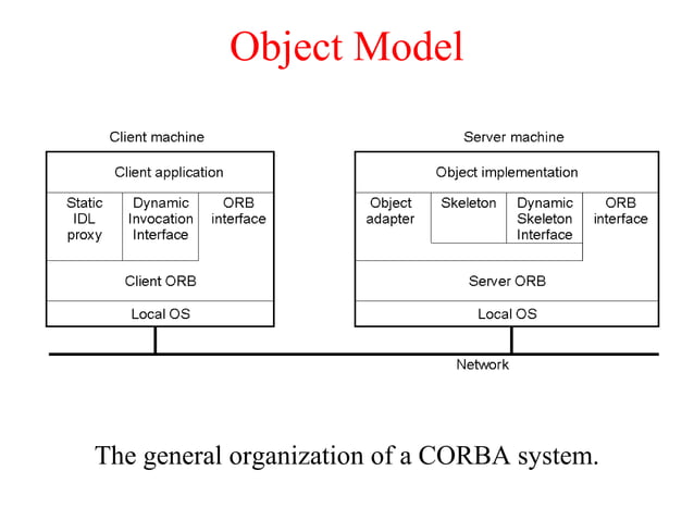 Distributed System by Pratik Tambekar | PPT