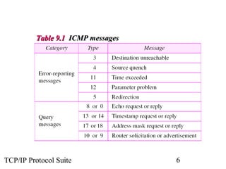 Chap 09 icmp | PPT