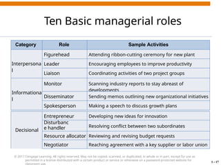 Comprehensive Overview of Management Principles and Managerial Roles | PPTX