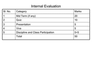 Internal Evaluation
Sl. No.   Category                             Marks
1         Mid Term (if any)                    20
2         Quiz                                 10
3         Presentation                         5
4         Viva                                 5
5         Discipline and Class Participation   5+5
          Total                                50
 