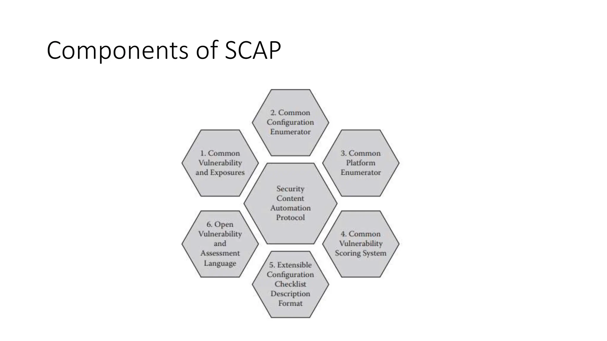 Components of SCAP
 
