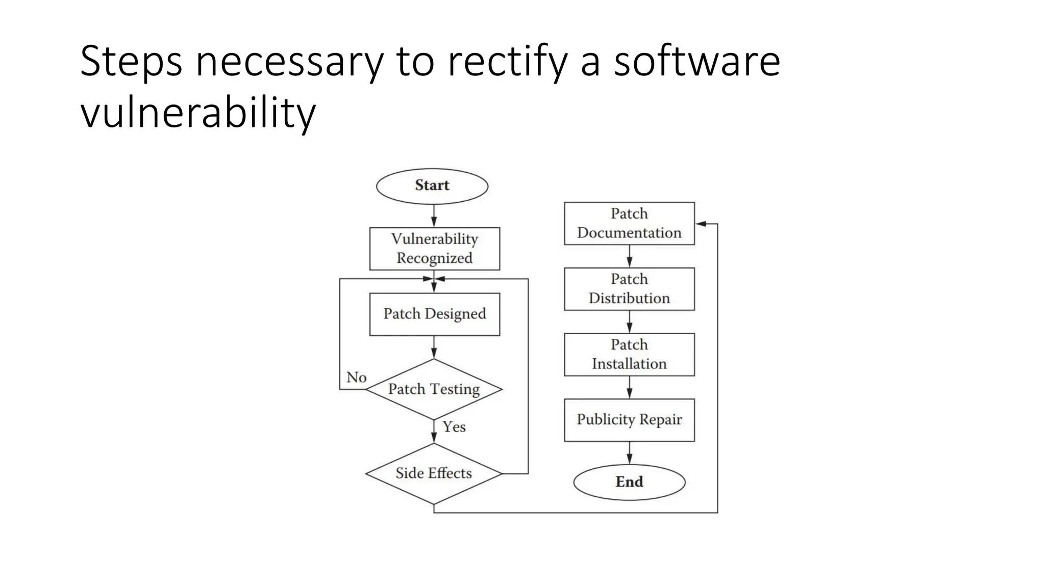 Steps necessary to rectify a software
vulnerability
 