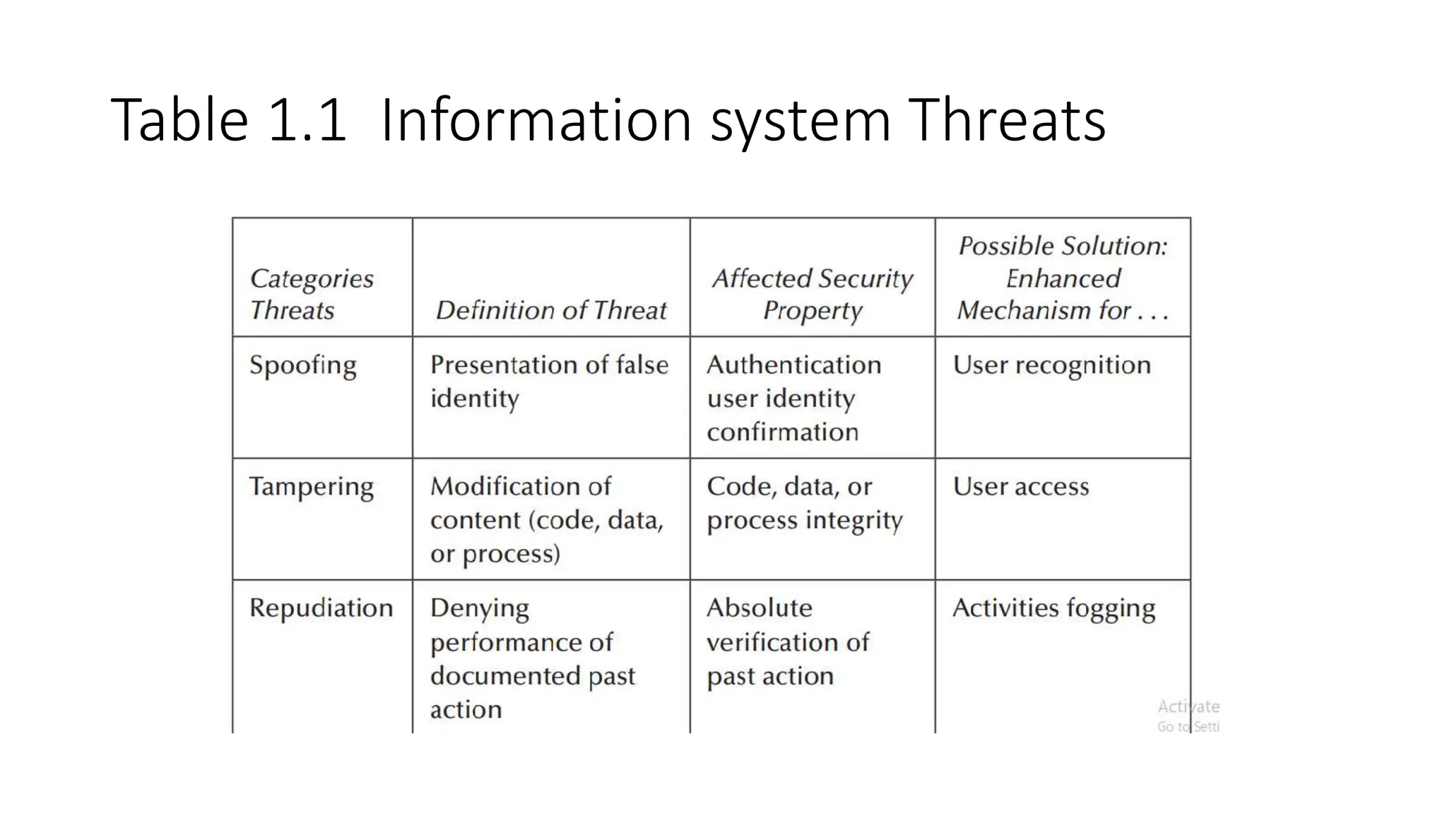 Table 1.1 Information system Threats
 