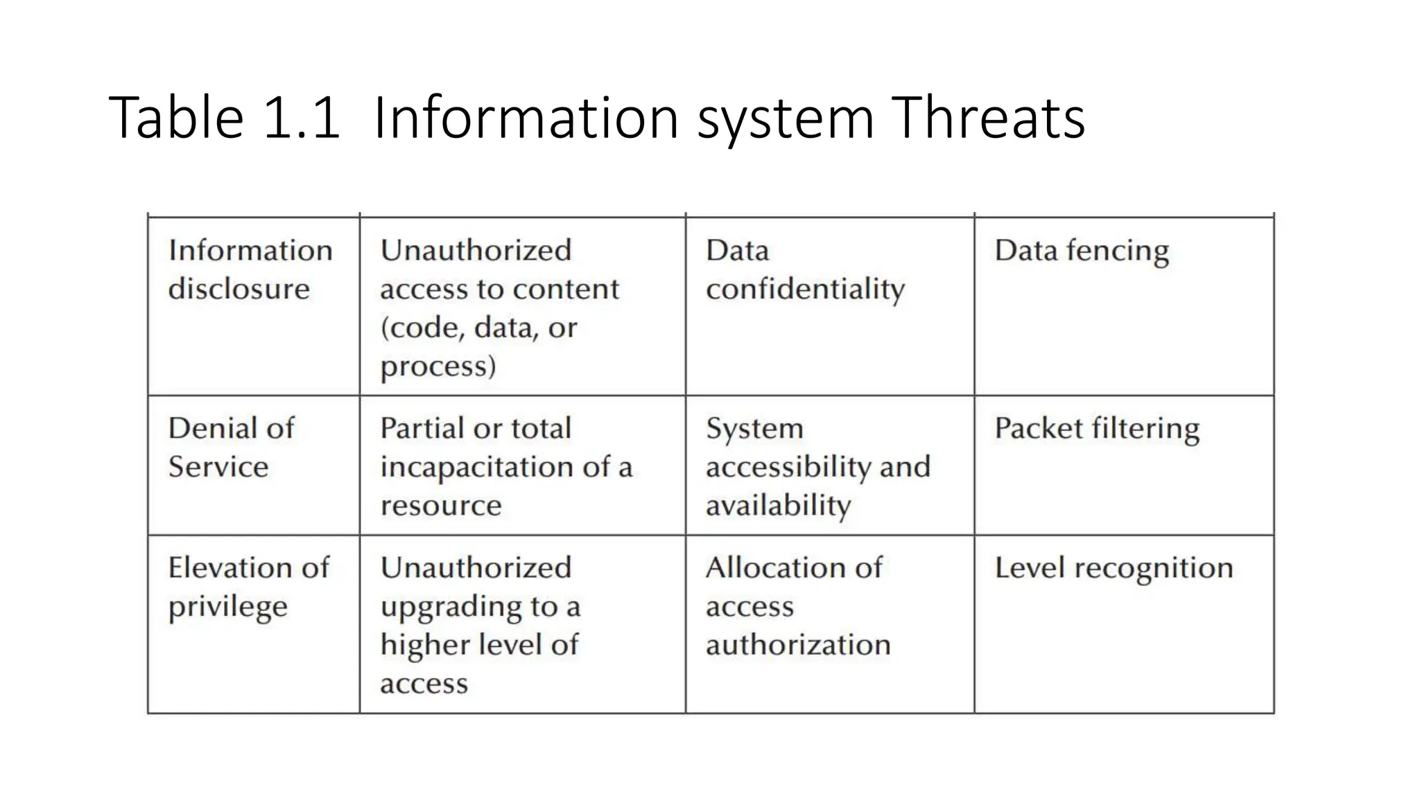 Table 1.1 Information system Threats
 