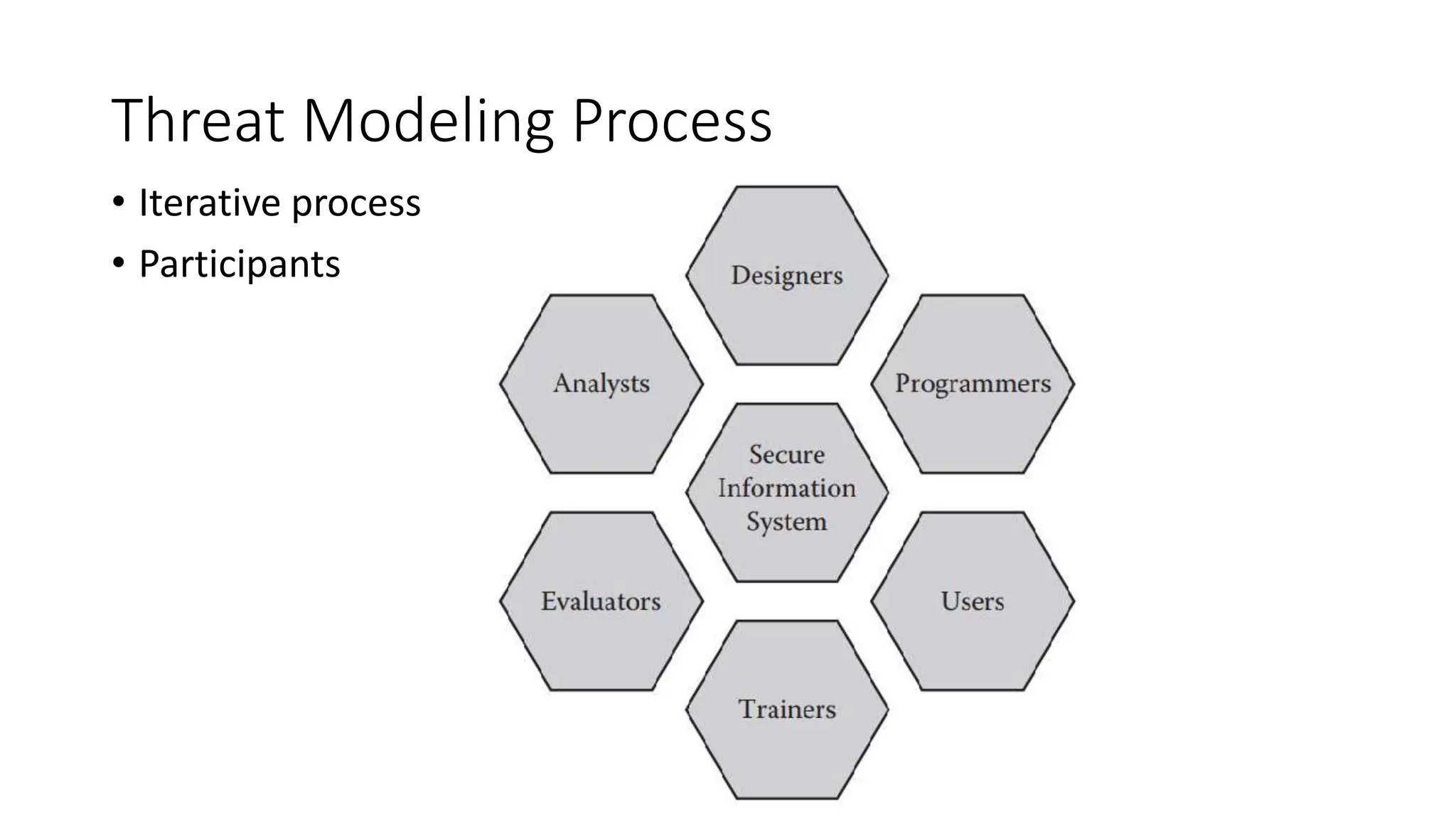 Threat Modeling Process
• Iterative process
• Participants
 