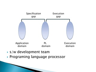  s/w development team
 Programing language processor
Application
domain
PL
domain
Specification
gap
Execution
domain
Execution
gap
 