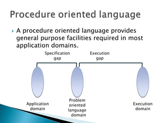  A procedure oriented language provides
general purpose facilities required in most
application domains.
Application
domain
Problem
oriented
language
domain
Specification
gap
Execution
domain
Execution
gap
 