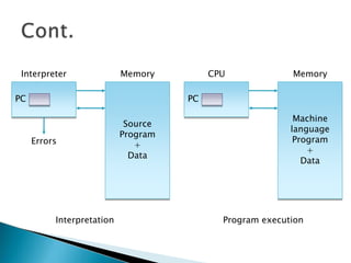 PC
Source
Program
+
Data
Interpreter
Errors
Memory
PC
Machine
language
Program
+
Data
CPU Memory
Program execution
Interpretation
 
