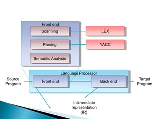 Language Processor
Front end Back end
Source
Program
Target
Program
Intermediate
representation
(IR)
Front end
Scanning
Parsing
Semantic Analysis
LEX
YACC
 